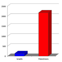 Chart showing that approximately 12 times more Palestinian children have been killed than Israeli children